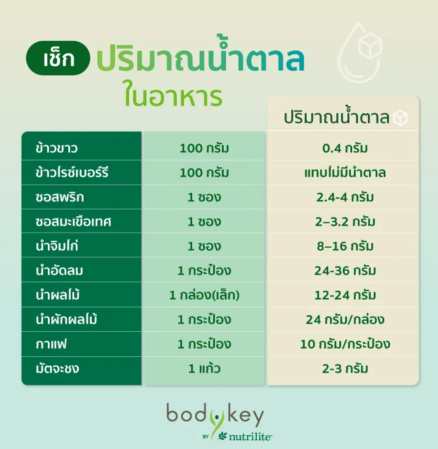 เช็กปริมาณน้ำตาลในอาหาร