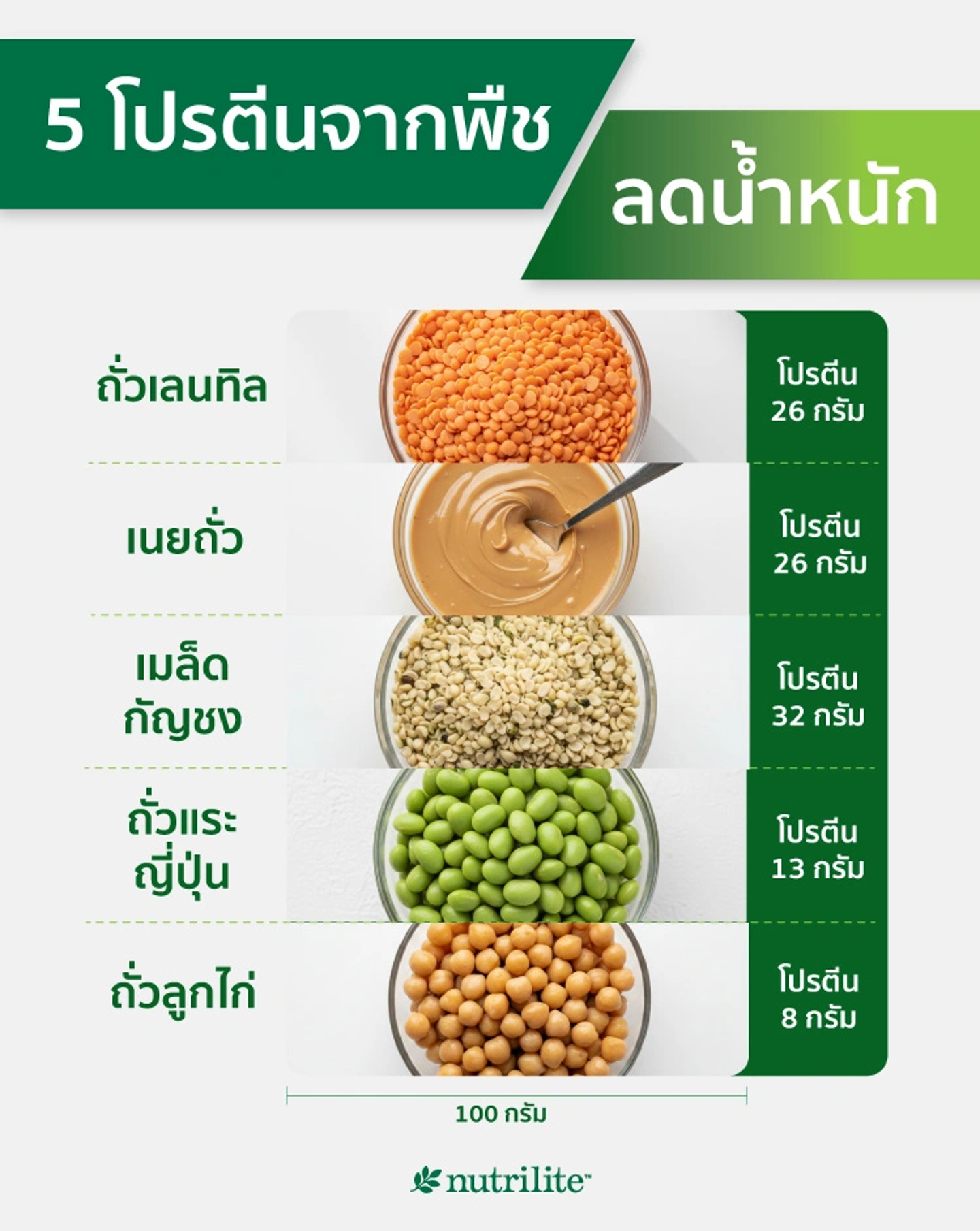 5 แหล่งโปรตีนจากพืชที่มีโปรตีนสูง