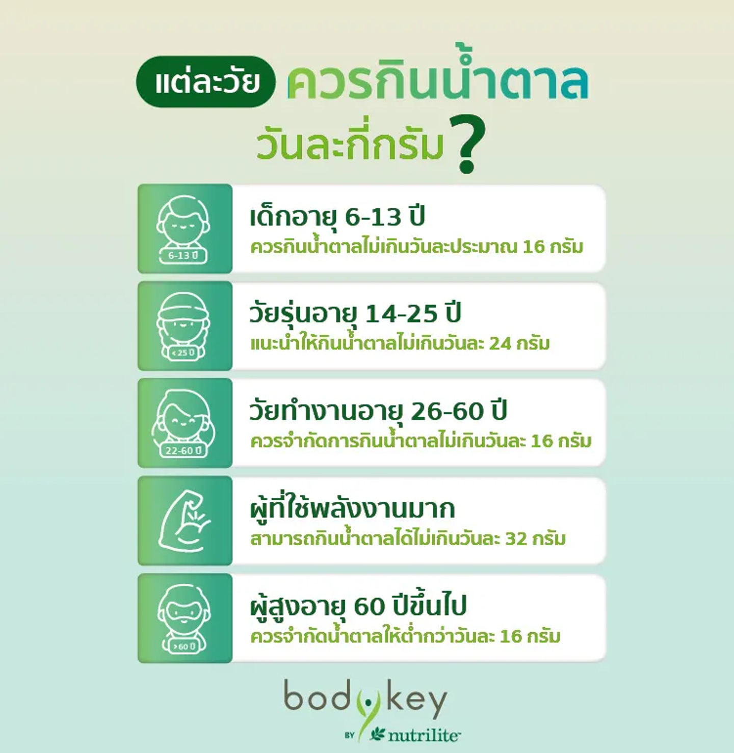 แต่ละวัยควรกินน้ำตาลวันละกี่กรัม