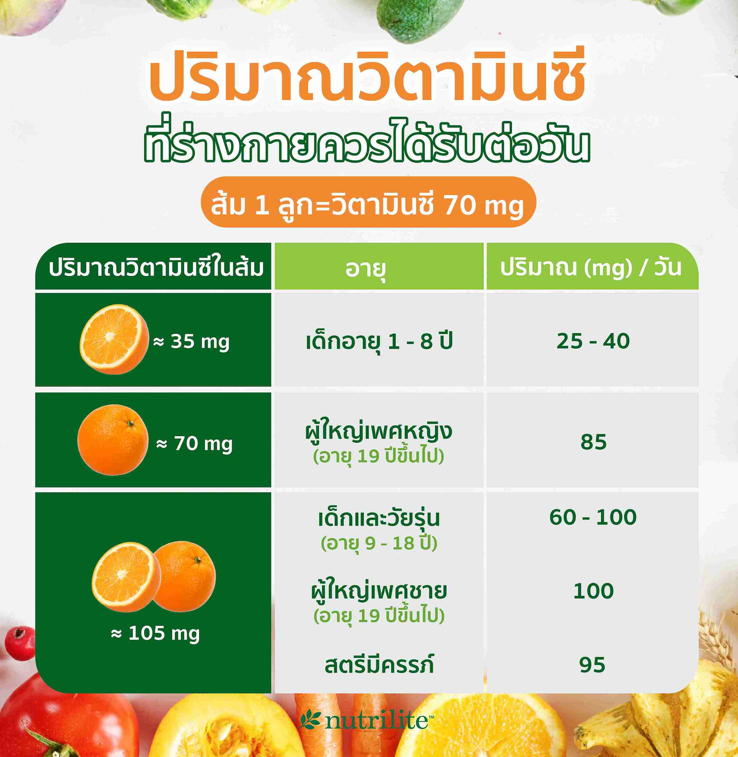 ปริมาณวิตามินซีที่ร่างกายควรได้รับต่อวัน