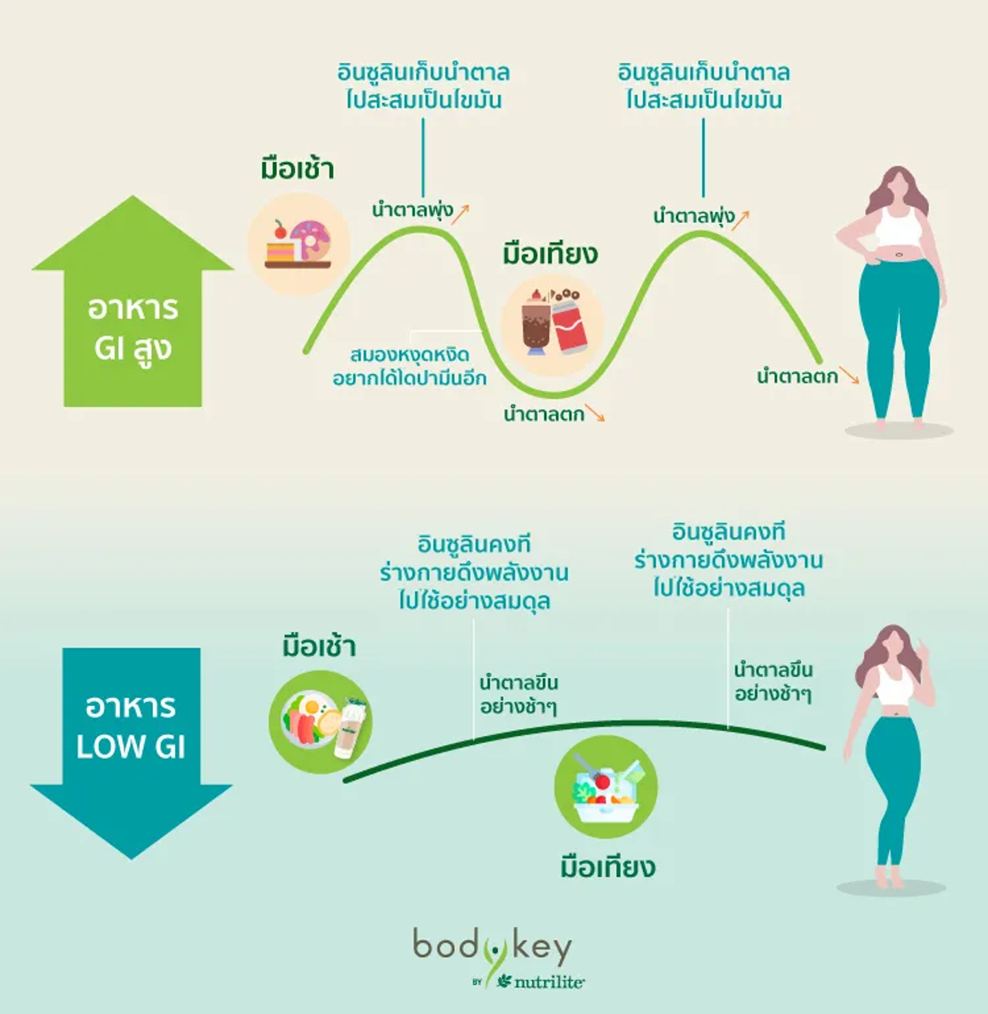 การกินอาหารที่มีค่าดัชนีน้ำตาล (GI) สูง ทำให้ระดับน้ำตาลในเลือดเพิ่มขึ้นอย่างรวดเร็ว