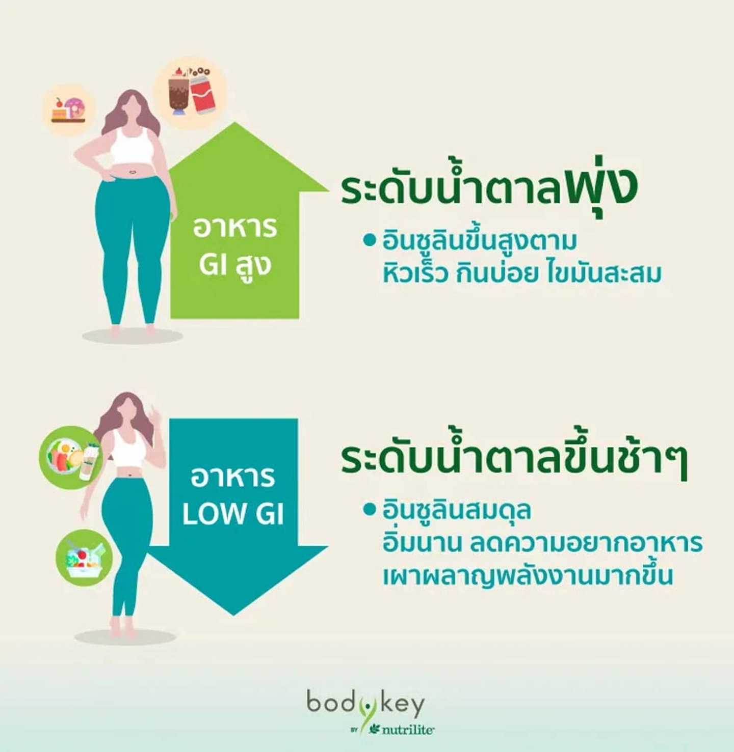 พฤติกรรมการกินอาหาร หรือการกินยาบางชนิด